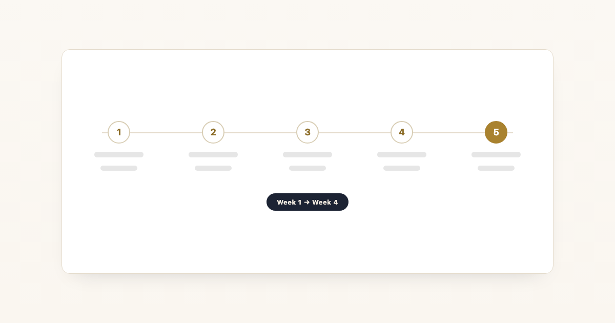 A five-step numbered sequence timeline from week 1 to week 4, the final step highlighted in gold
